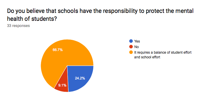 Over 90% of students feel that school should take some amount of responsibility for the mental health of the student body. 
