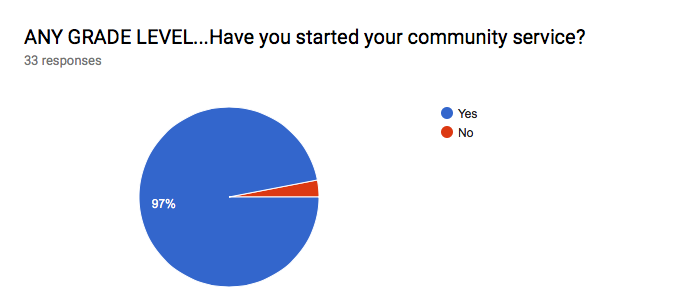 Scots are diligent about their volunteering, only 3% haven’t started on their requirement. 
