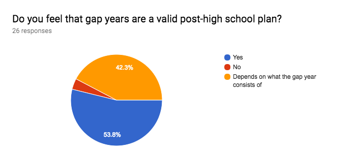 Popularity in gap years are growing and so is acceptance for them.