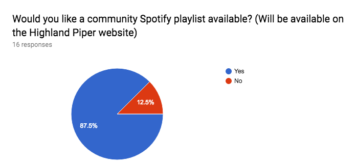 There were only 16 responses to the survey, but out of those who did, the majority were strongly in favor of creating the school playlist.  