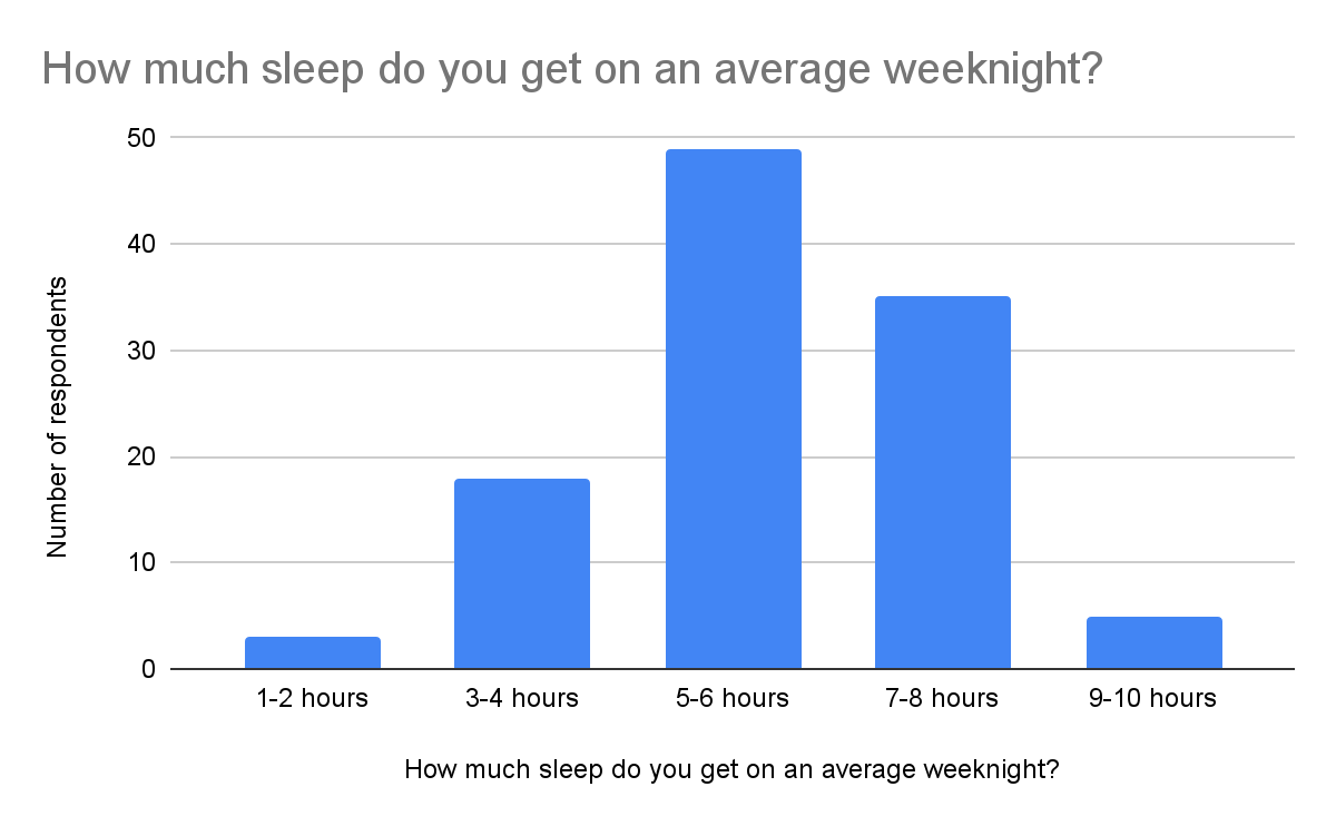 Students aren’t getting enough sleep. What can be done? – Highland Piper